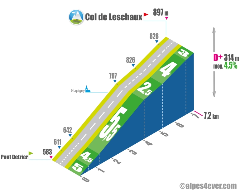 col de leschaux profil sud