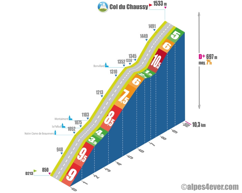 col du chaussy profil versant nord