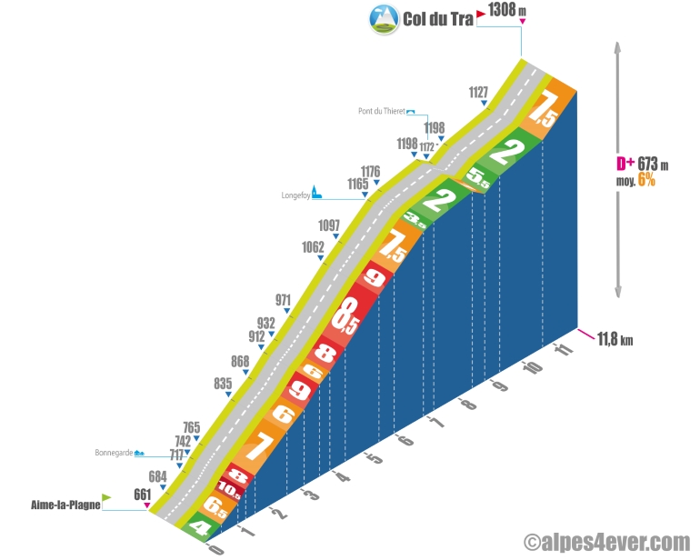 Col du Tra versant est profil