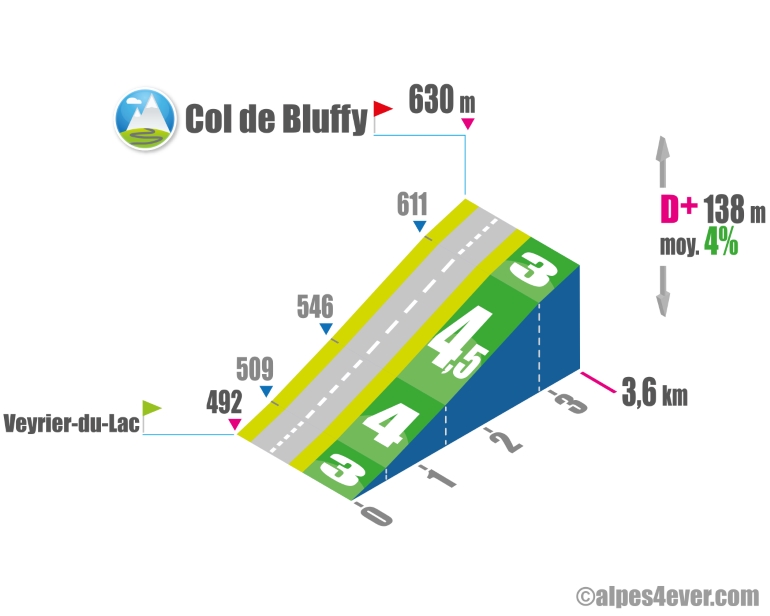 profil col de bluffy ouest