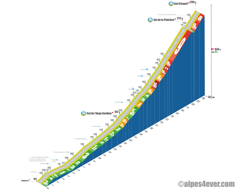 col d'izoard - profil versant sud