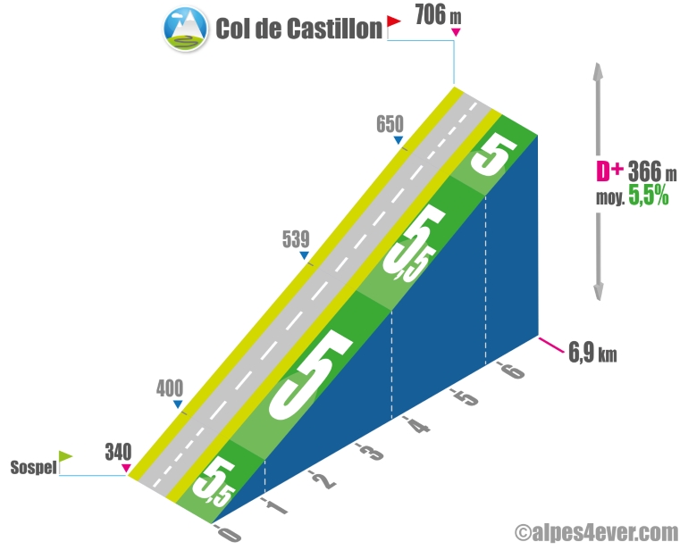 Col de castillon - profil nord