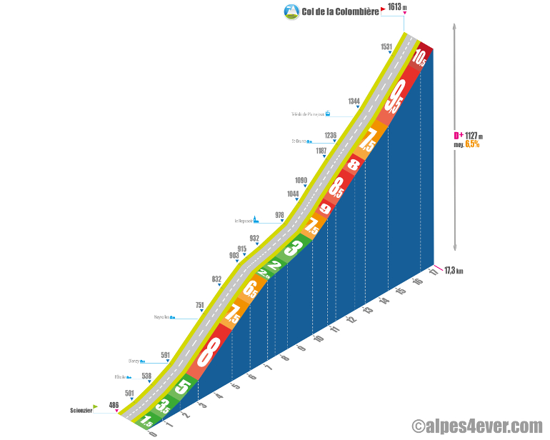 Col de la Colombière - profil Nord est 