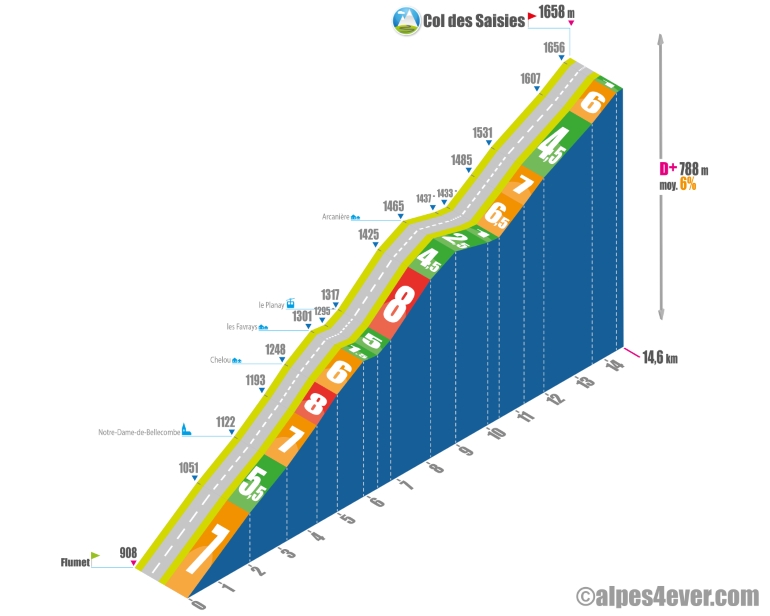 Col des saisies - profil versant nord