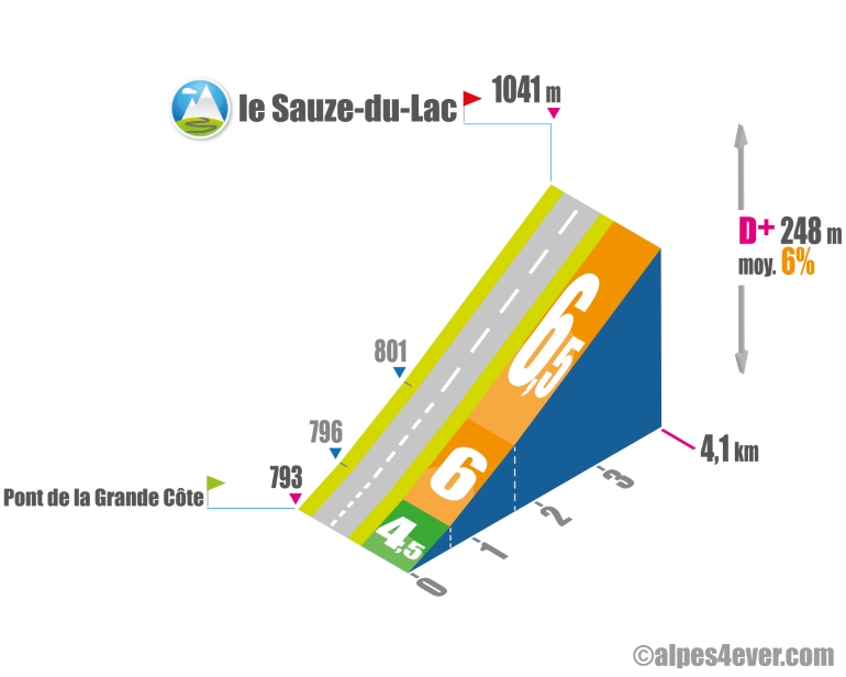 profil le sauze du lac versant sud